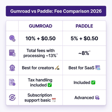 Gumroad vs Paddle: The Complete 2026 Comparison for Digital Sellers