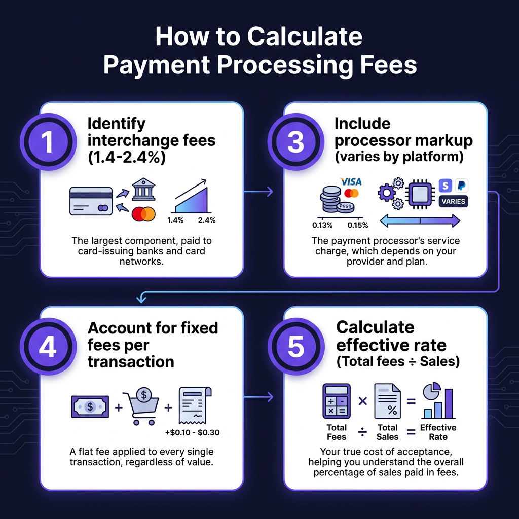How to Calculate Payment Processing Fees: The Complete Guide for Digital Sellers in 2026