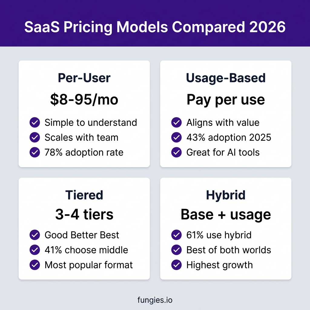 How to Choose the Right SaaS Pricing Model in 2026: The Complete Guide