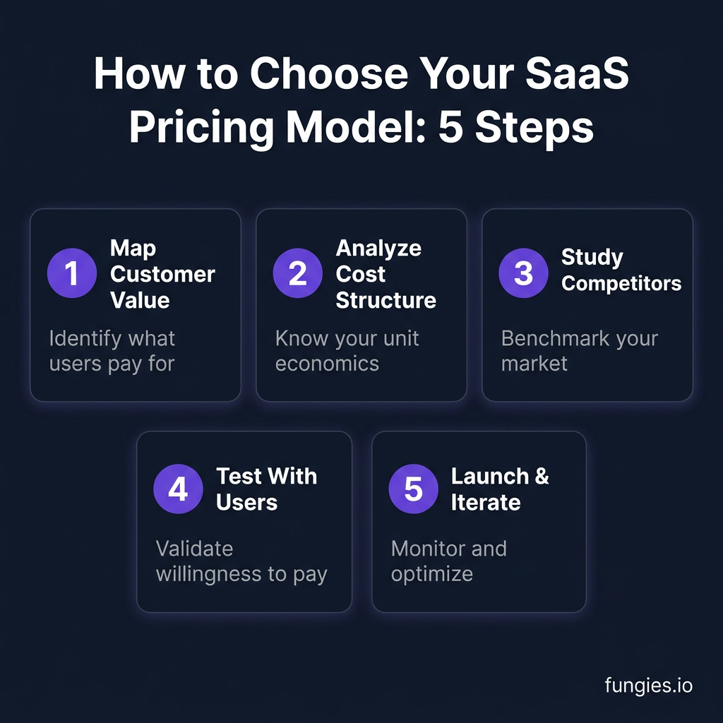 How to Choose the Right SaaS Pricing Model in 2026: The Complete Guide