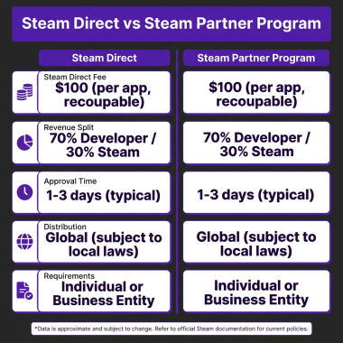 How to Sell a Game on Steam: Complete Guide for Indie Developers 2026