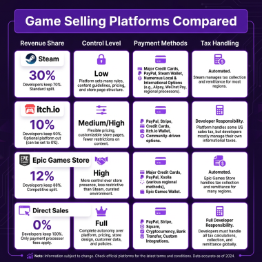 How to Sell Games Online: The Complete Guide for Indie Developers (2026)