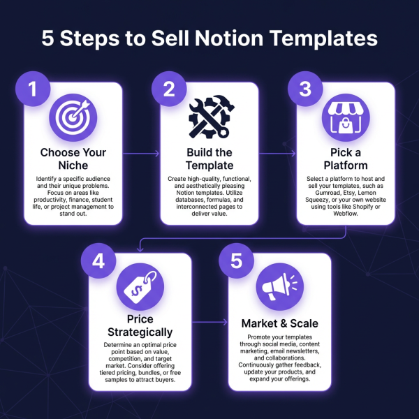 How to Sell Notion Templates The Complete Guide for Digital Creators