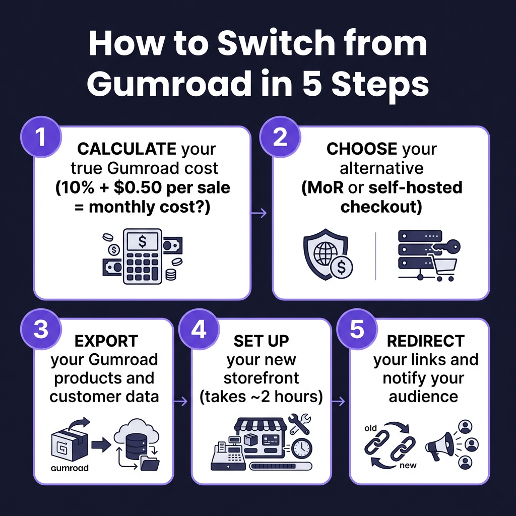 I’m Leaving Gumroad: 7 Cheaper Alternatives With Lower Fees in 2026