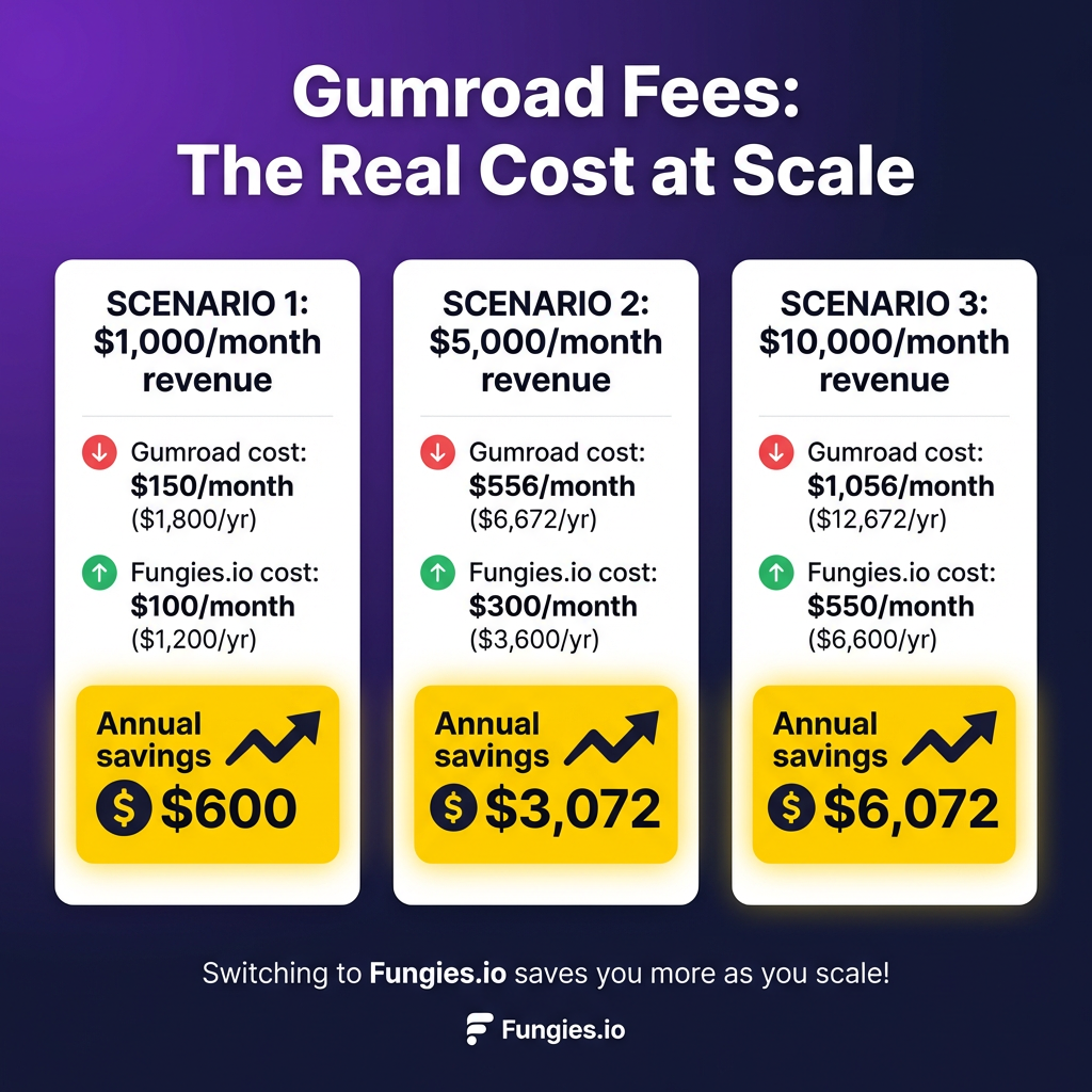 I’m Leaving Gumroad: 7 Cheaper Alternatives With Lower Fees in 2026