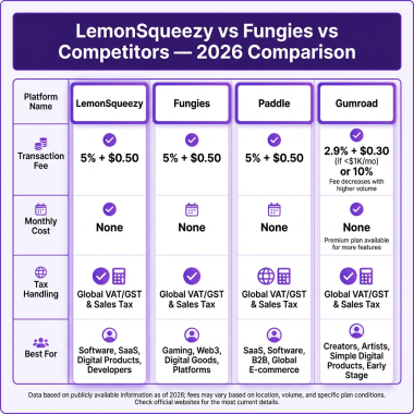 Best LemonSqueezy Alternatives for 2026: Complete Comparison Guide
