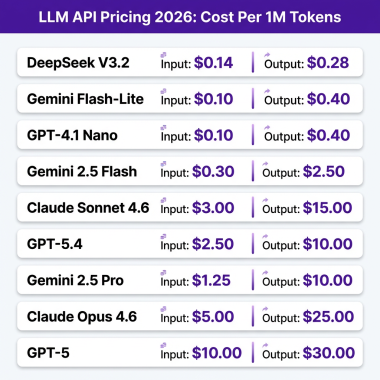LLM API Pricing Comparison 2026 - Cost per 1M tokens for GPT-5, Claude Opus, Gemini, DeepSeek