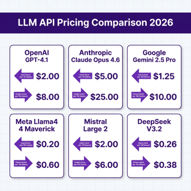 LLM API Pricing Comparison 2026 - OpenAI vs Anthropic vs Google Gemini pricing chart