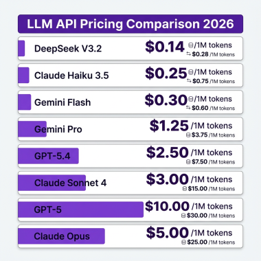 LLM API pricing comparison 2026 showing cost per million tokens for GPT-5, Claude Opus, Gemini, and DeepSeek with purple accent bars