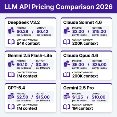 LLM API pricing comparison 2026 - GPT-5.4, Claude Opus 4.6, Gemini 2.5 Pro, DeepSeek V3.2 costs compared