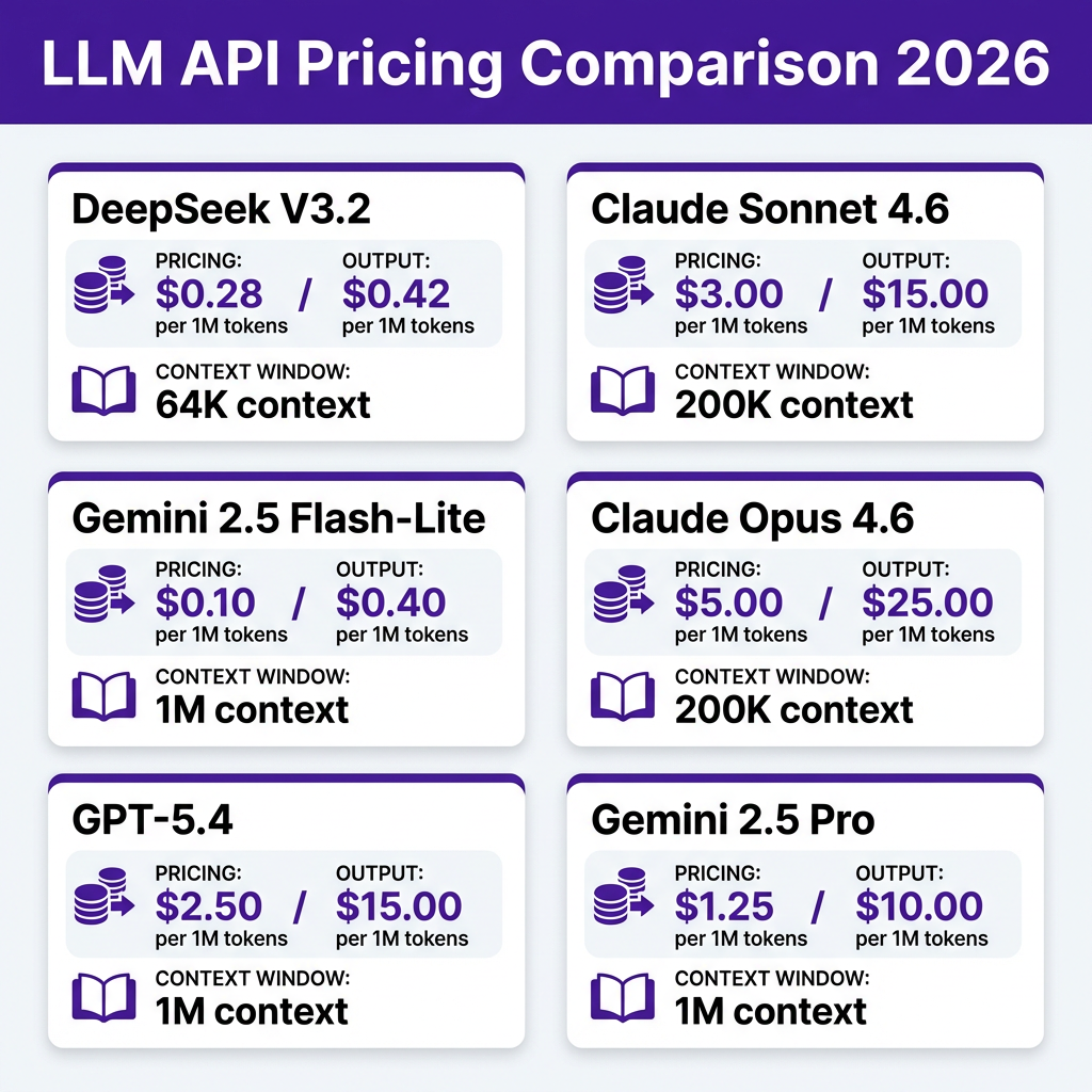 LLM API Pricing Comparison 2026: Complete Guide for SaaS Developers