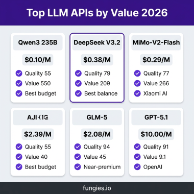LLM API Pricing Comparison 2026: Top Models by Value Score and Cost