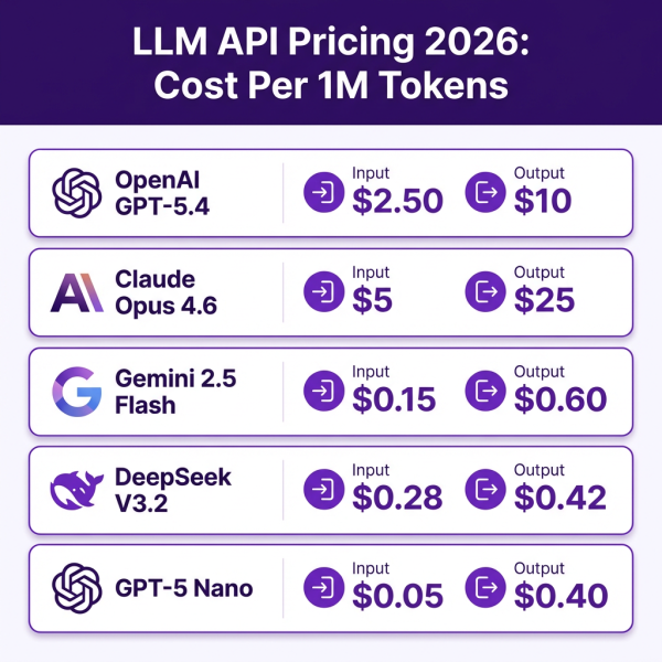 LLM API Pricing Comparison 2026: OpenAI vs Claude vs Gemini vs DeepSeek ...