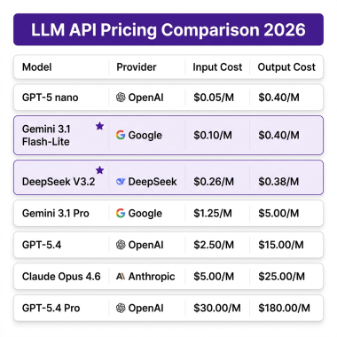 LLM API pricing comparison 2026 showing cost per million tokens for OpenAI Claude Gemini DeepSeek
