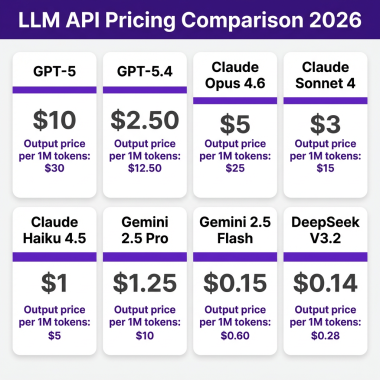 LLM API pricing comparison chart 2026 showing input and output costs per million tokens for GPT-5, Claude, Gemini, and DeepSeek models