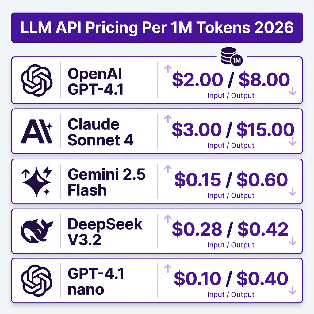LLM API Pricing Guide 2026: How to Cut Your AI Costs by 80%