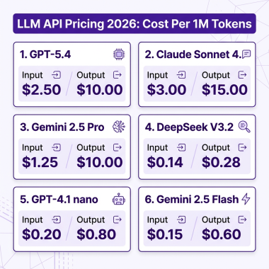 LLM API pricing comparison 2026 showing costs per million tokens for GPT-5 Claude Gemini DeepSeek