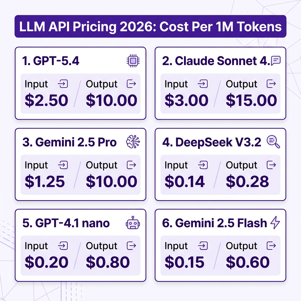 LLM API Pricing Guide 2026: How to Choose the Right Model for Your SaaS