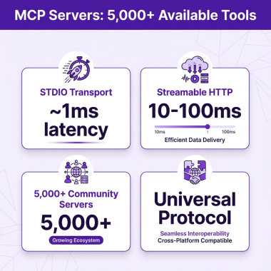 MCP Servers Architecture Infographic showing 5,000+ available tools and transport options