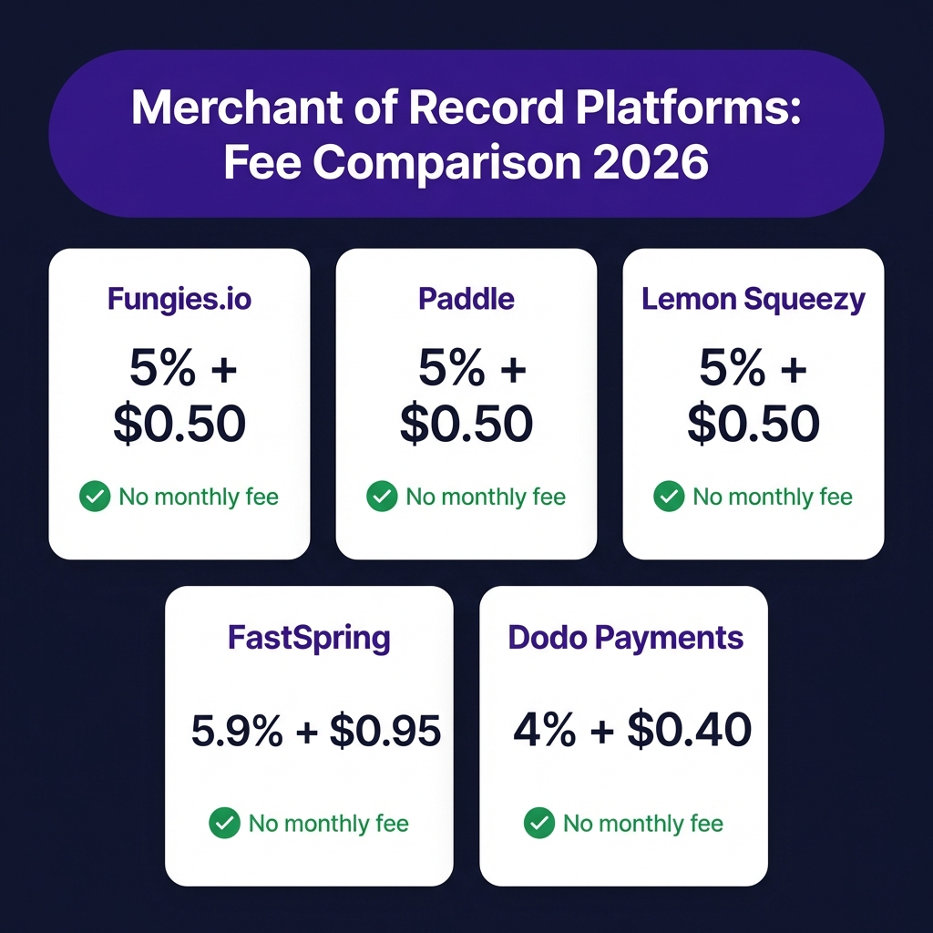 The Complete Guide to Merchant of Record for Indie SaaS Founders (2026)