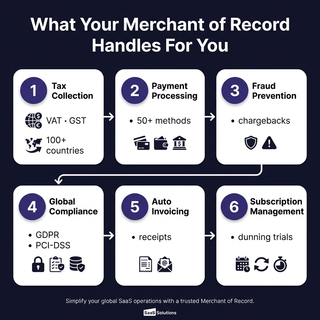 The Complete Guide to Merchant of Record for Indie SaaS Founders (2026)