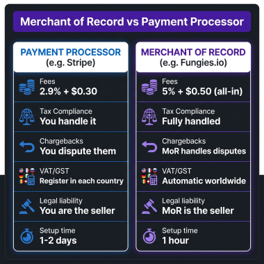 Merchant of Record vs Payment Processor: Which Does Your SaaS Actually Need?
