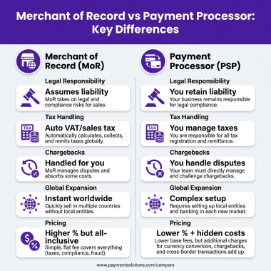 Merchant of Record vs Payment Processor: The Complete Guide for SaaS Founders (2026)