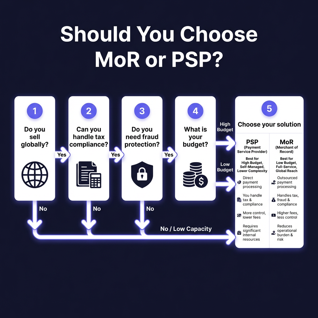 Merchant of Record vs Payment Service Provider: Complete Guide 2026