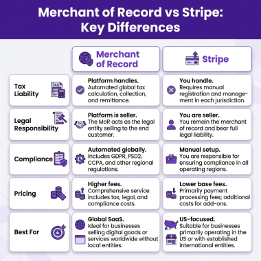 Merchant of Record vs Stripe: The Complete 2026 Comparison