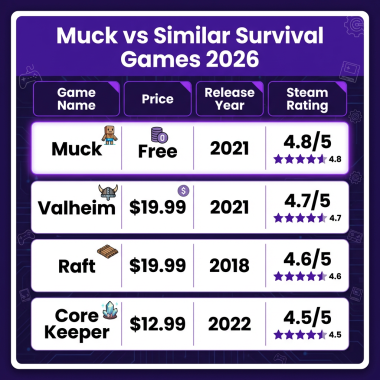 Muck game comparison showing Muck vs Valheim vs Raft vs Core Keeper with prices and ratings