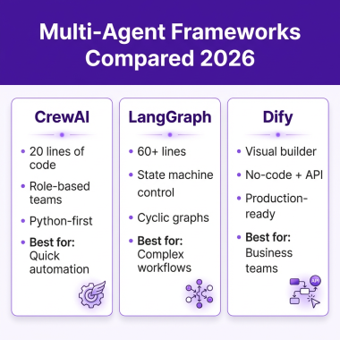 Multi-agent orchestration frameworks comparison 2026 showing CrewAI vs LangGraph vs Dify features pricing and use cases