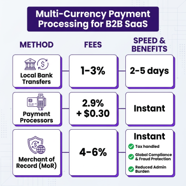 Multi-Currency Payment Processing for B2B SaaS: The Complete 2026 Guide