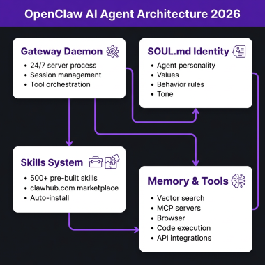 OpenClaw AI Agent Architecture 2026 diagram showing Gateway Daemon, SOUL.md Identity, Skills System, and Memory & Tools components