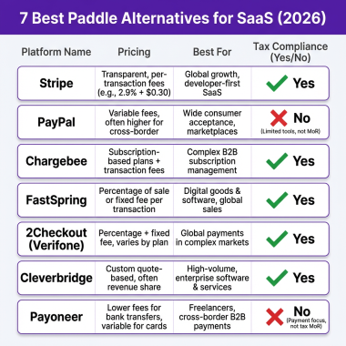 7 Best Paddle Alternatives for SaaS in 2026 (Compared)