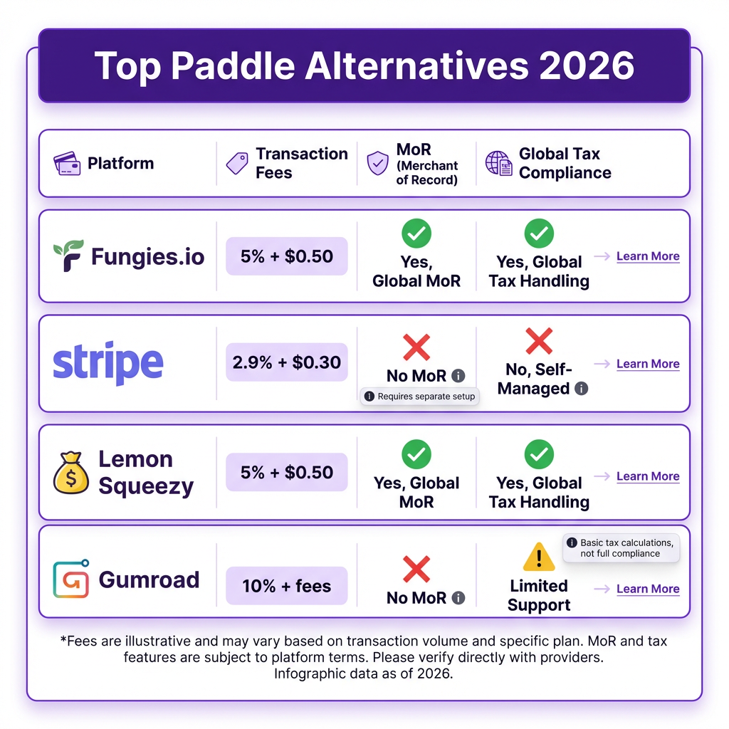 Top Paddle Alternatives for SaaS in 2026: Complete Comparison Guide