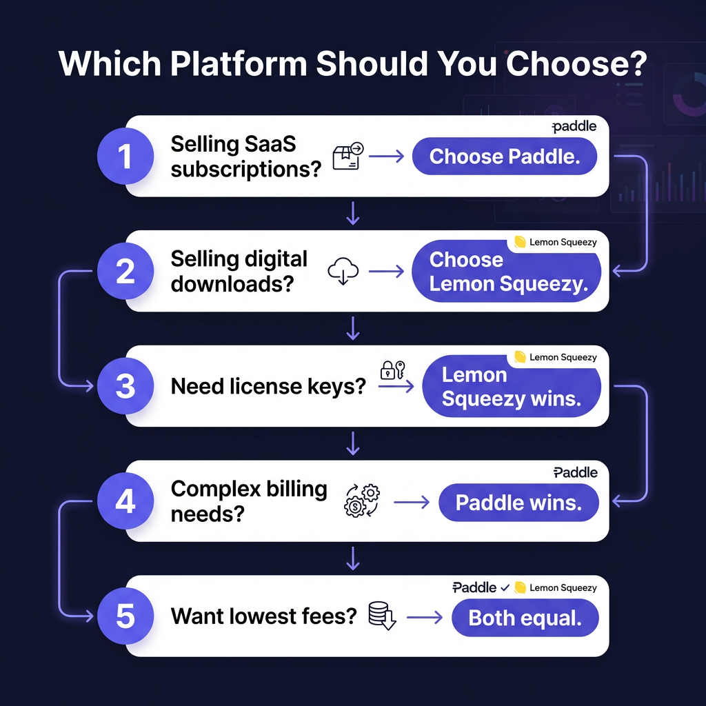 Paddle vs Lemon Squeezy: The Complete 2026 Comparison for SaaS & Digital Products