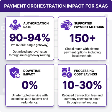 Payment orchestration platform for SaaS implementation guide 2026 showing routing, optimization and provider management