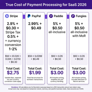 Payment Processing Fees for SaaS: The Complete 2026 Guide to True Costs