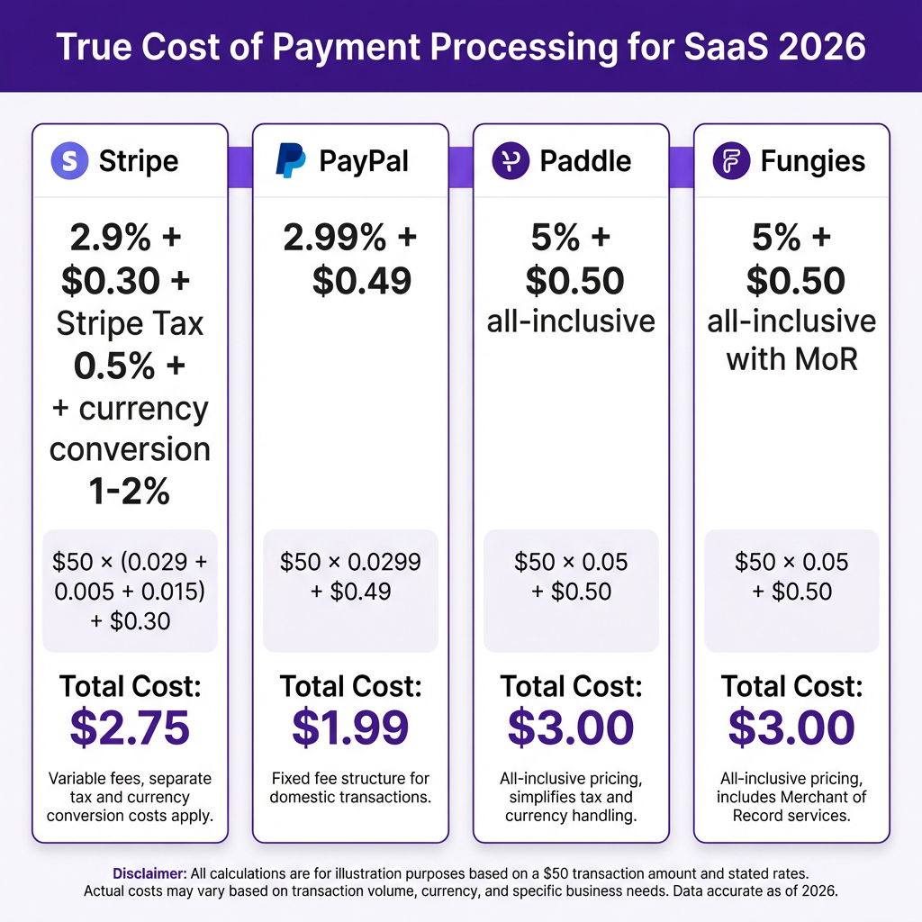 Payment Processing Fees for SaaS: The Complete 2026 Guide to True Costs