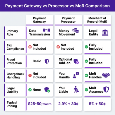 Payment Processor vs Merchant of Record vs Payment Gateway: The Complete Guide for SaaS Companies 2026