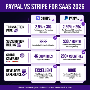 PayPal vs Stripe for SaaS: The Complete 2026 Comparison Guide