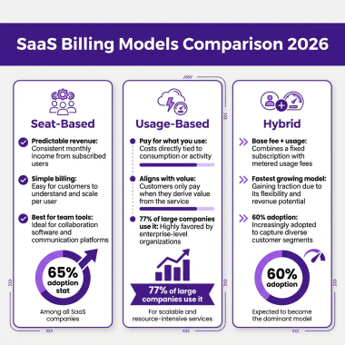 SaaS Billing Models: The Complete Guide to Choosing the Right Pricing Strategy in 2026