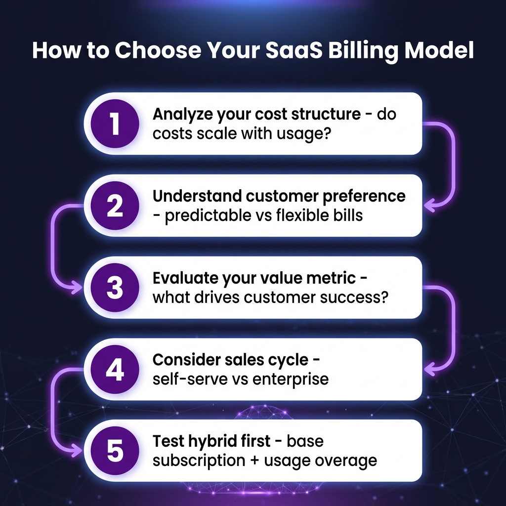 SaaS Billing Models: The Complete Guide to Choosing the Right Pricing Strategy in 2026