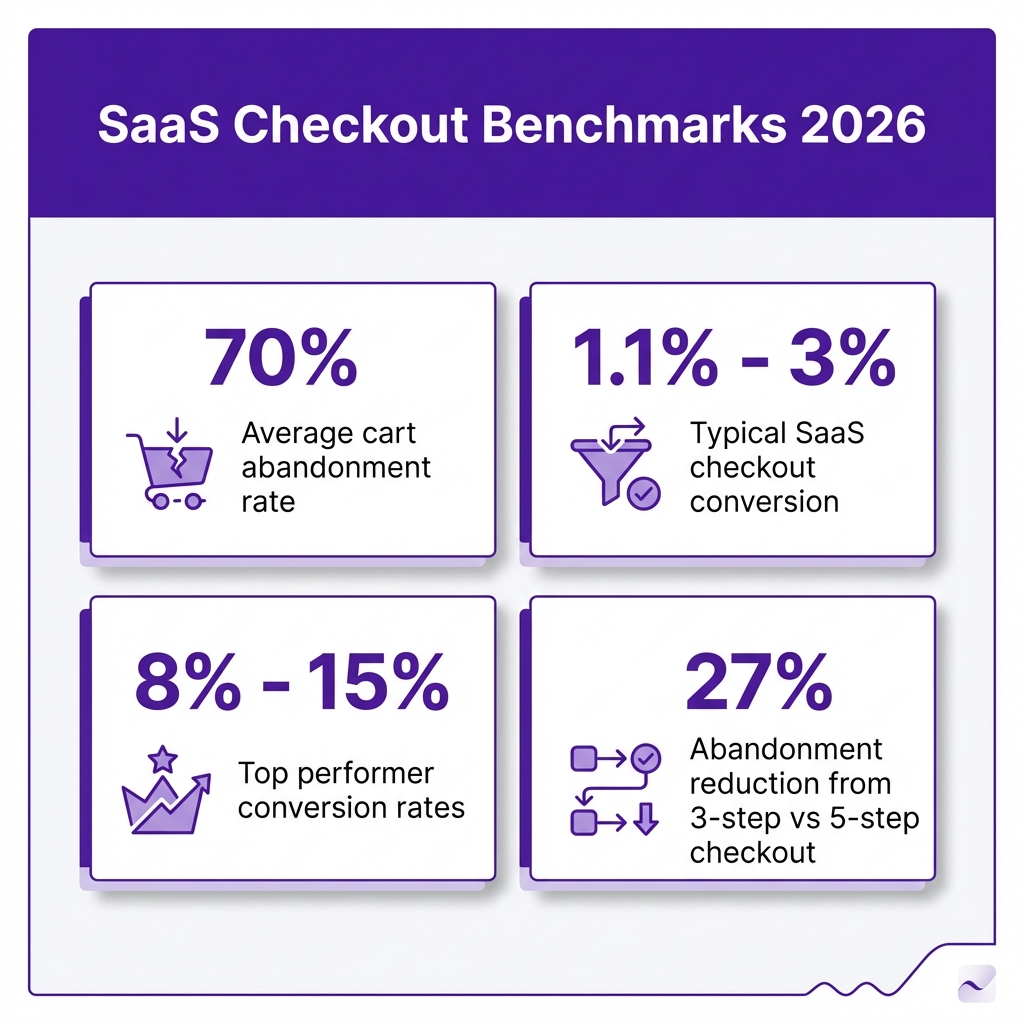 SaaS Checkout Optimization: The Complete 2026 Guide to Converting More Trials