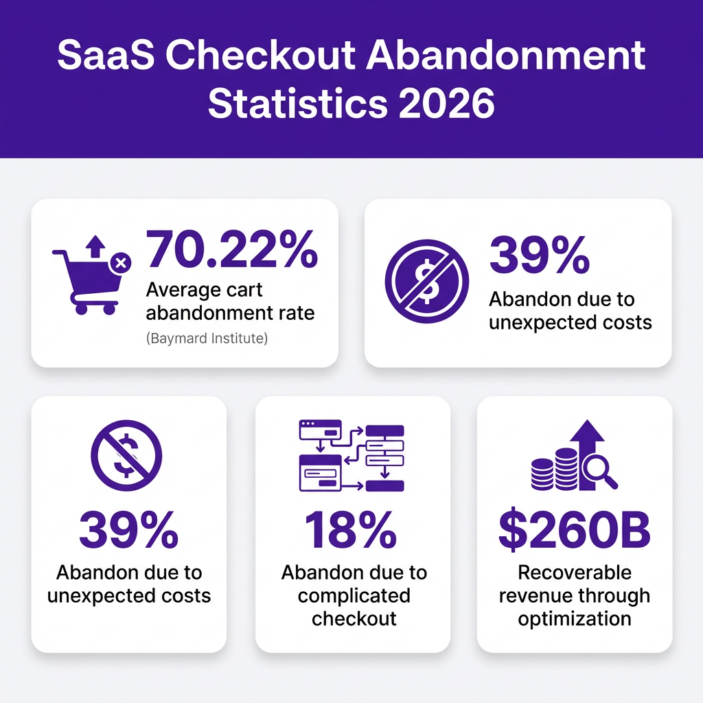 SaaS Checkout Optimization: The Complete 2026 Guide to Reducing Abandonment and Increasing Conversions