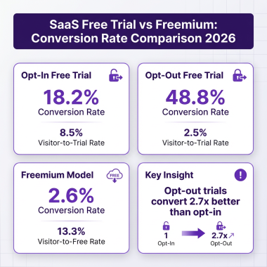 SaaS Free Trial vs Freemium: Which Model Converts Better in 2026?