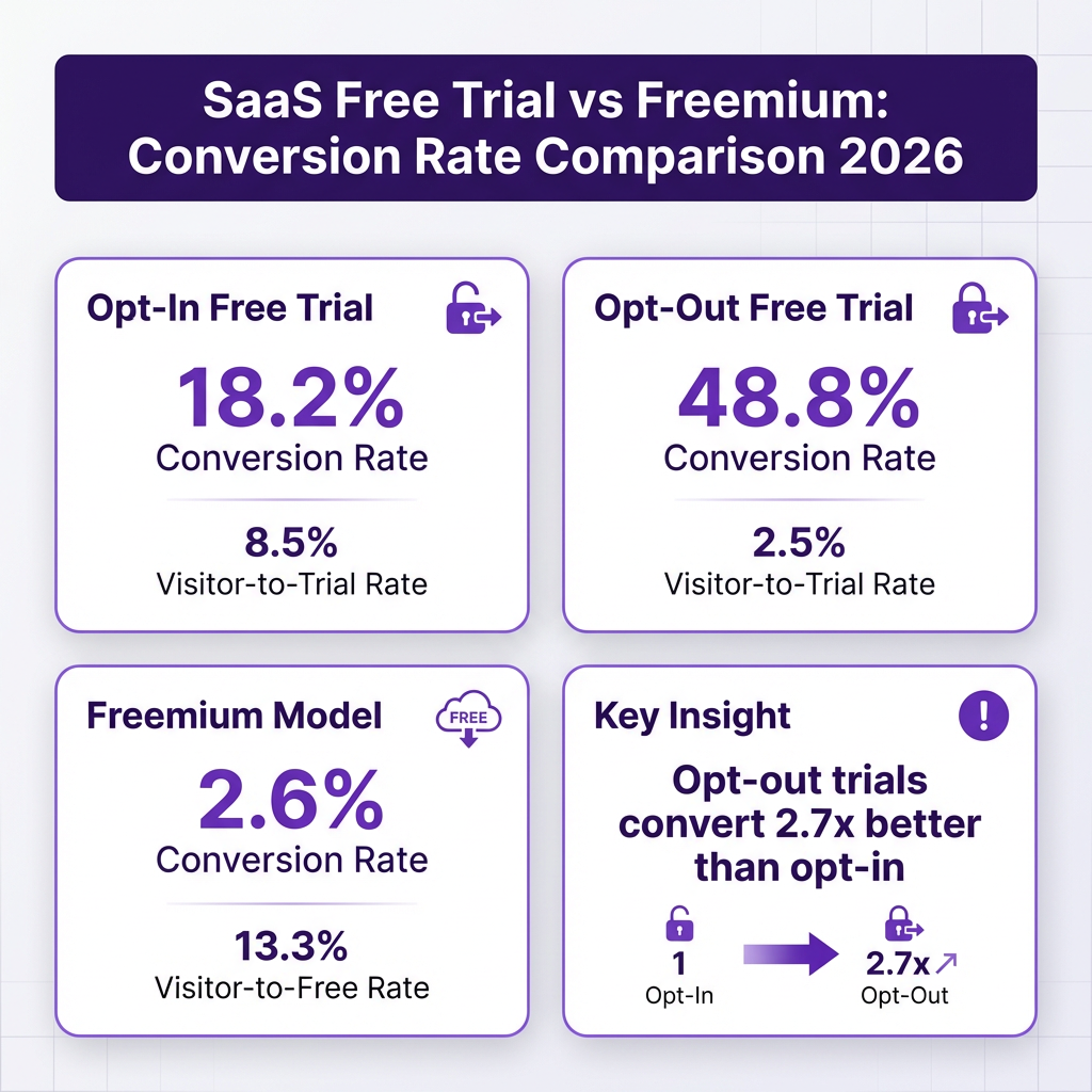 SaaS Free Trial vs Freemium: Which Model Converts Better in 2026?