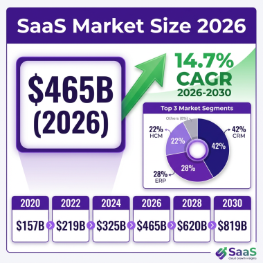 SaaS Market 2026: The Complete Industry Analysis with Data, Trends and Forecasts