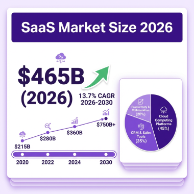 SaaS Market 2026: The Complete Industry Analysis with Data, Trends and Forecasts