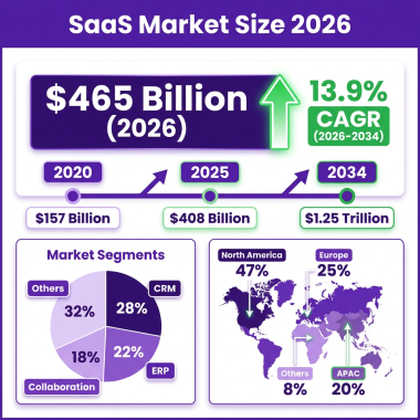 SaaS Market: The Complete 2026 Market Analysis with Data, Trends & Predictions